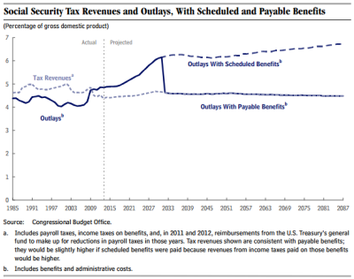 The Congressional Budget Office published its Long Term Projections for