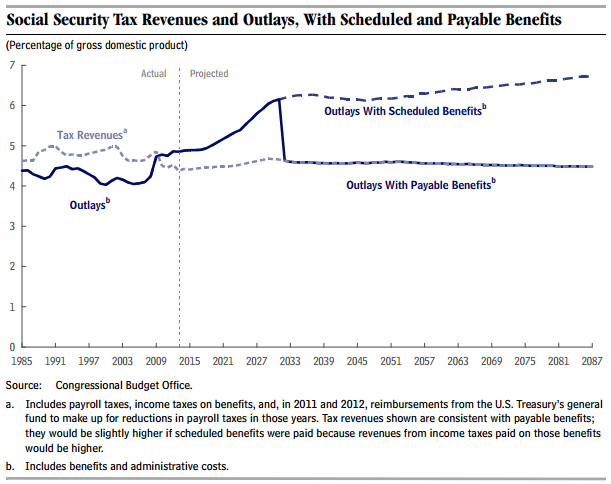 CBO-long-term-outlook-for-social-security-exhibit-4