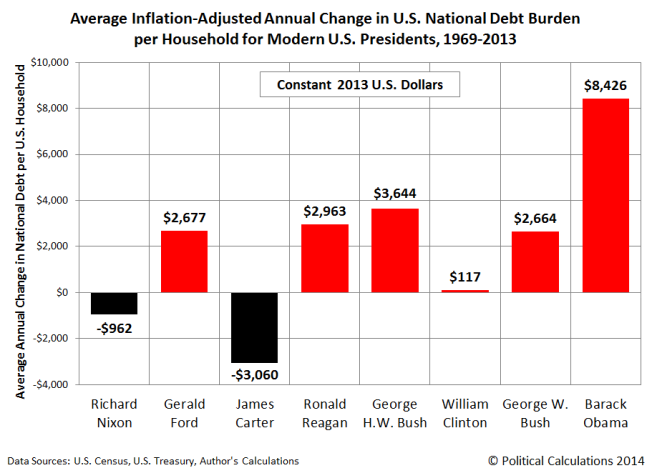 average-real-annual-change-US-national-debt-burden-per-household-for-modern-US-presidents-1967-2013