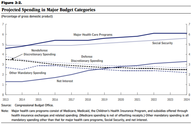 CBO-budget-economic-outlook-2014-2024-figure-3-2