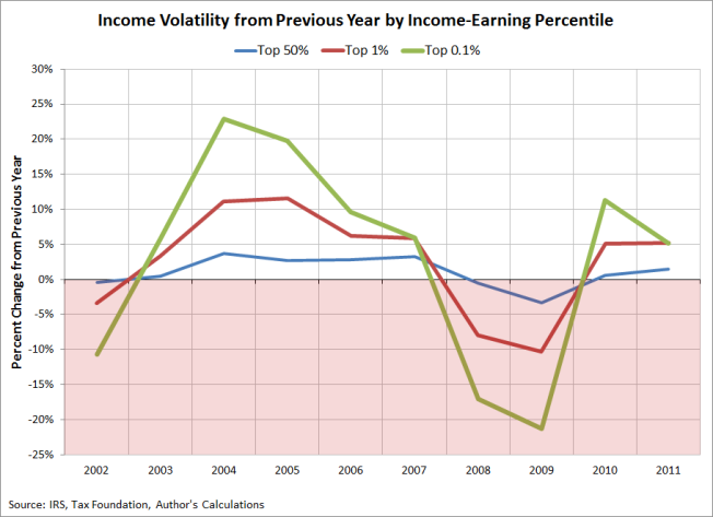 income-volatility-from-previous-year-by-income-earning-percentile