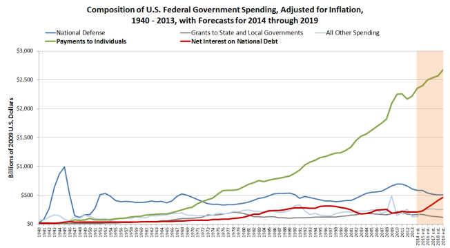 composition-us-federal-govt-spending-adj-for-inflation-1940-2013-forecast-thru-2019