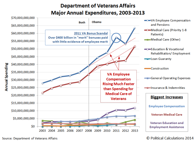 dept-veteran-affairs-major-annual-expenditures-2003-2013