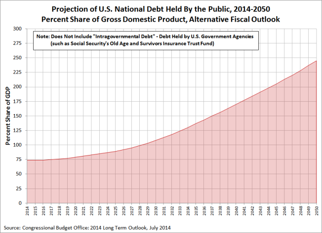 cbo-alt-fisc-outlook-2014-debt-held-by-public-projection-2014-2050
