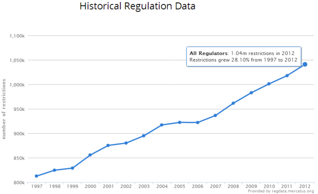 mercatus-historical-regulations-1997-2012