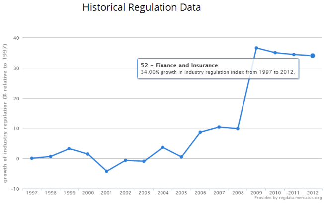 mercatus-historical-regulations-epa-finance-insurance-1997-2012