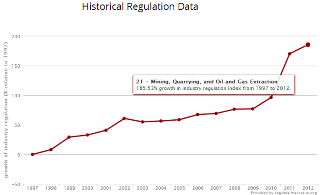 mercatus-historical-regulations-epa-mining-quarrying-oil-and-gas-extractio-1997-2012