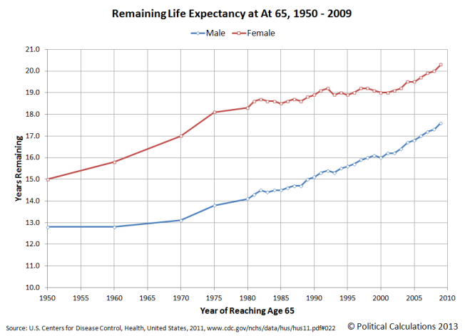 age-65-remaining-life-expectancy-1950-2009