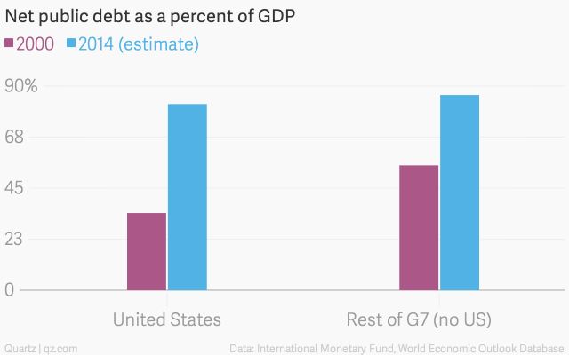 net-public-debt-as-a-percent-of-gdp-2000-2014-estimate-_chartbuilder