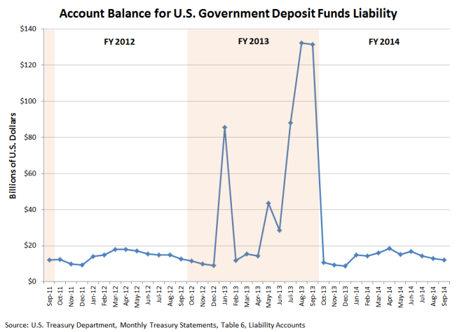 account-balance-us-government-deposit-funds-liability-fy2012-thru-fy2014