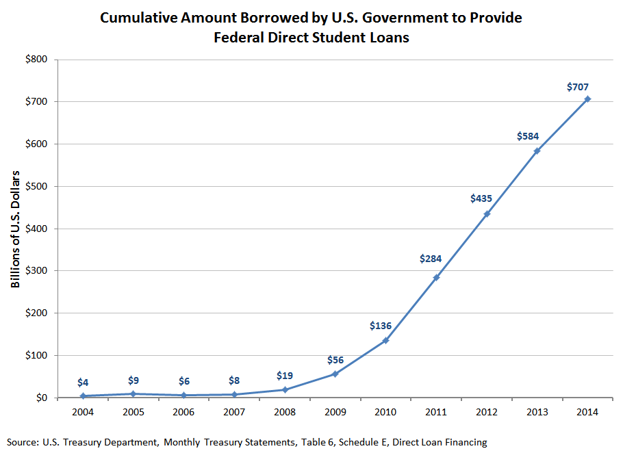 According To President Obama s Latest Budget Proposal The Feds Are 