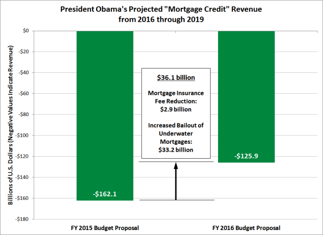 obama-fy2016-mortgage-credit-2016-2019