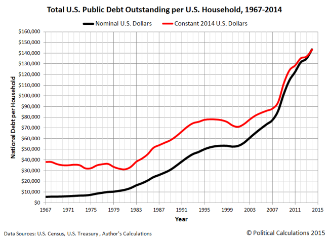 Total U.S. Public Debt Outstanding per U.S. Household, 1967 - 2014