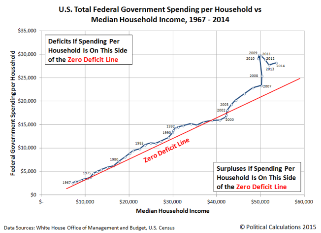 U.S. Total Federal Government Spending per Household vs Median Household Income, 1967 - 2014
