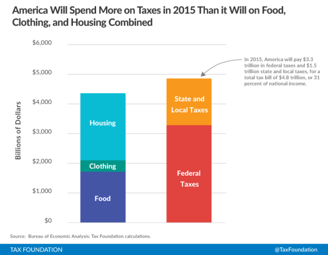 Americans Spend More on Taxes and Food, Clothing, and Housing Combined