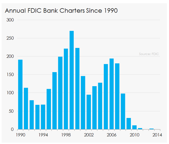 fdic-bank-charters_1_large