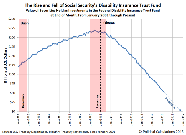 rise-and-fall-ss-disability-insurance-trust-fund-2001-01-thru-2015-03-projection-to-2017-01