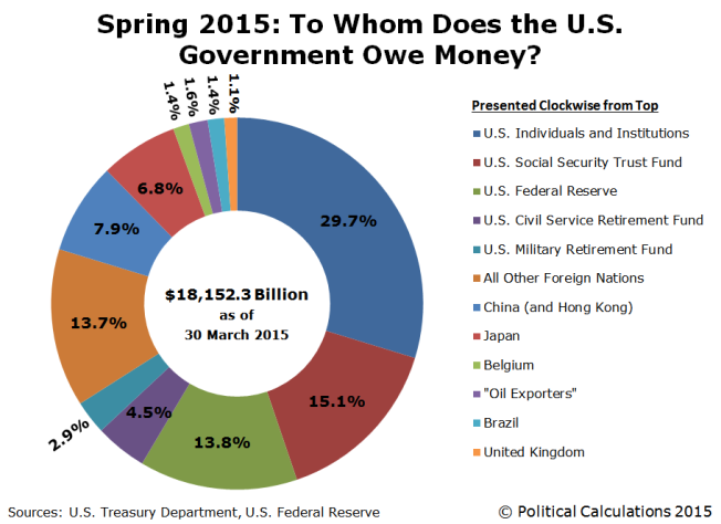 spring-2015-to-whom-does-the-US-government-owe-money