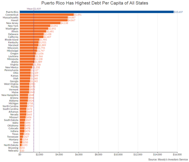 PR-Highest-Debt-per-Capita-of-All-States-2015-07-13