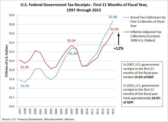 US-federal-government-tax-receipts-first-11-months-of-fiscal-years-from-1997-through-2015