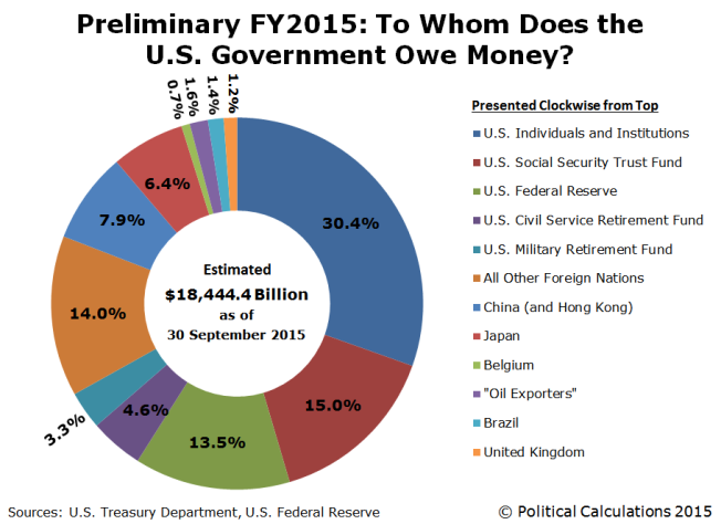 preliminary-FY2015-to-whom-does-the-US-government-owe-money