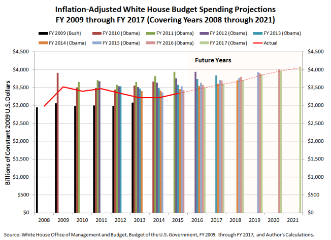 inflation-adjusted-white-house-budget-spending-projections-FY2009-FY2017-Covering-Years-from-2008-through-2021