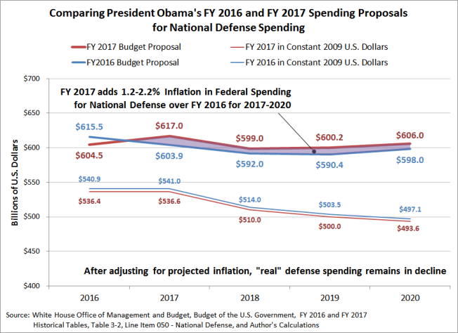 comparison-obama-budgets-fy2016-and-fy2017-national-defense-spending