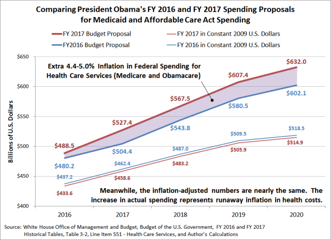obama-FY2017-vs-FY2016-budget-runaway-inflation-in-health-spending-costs