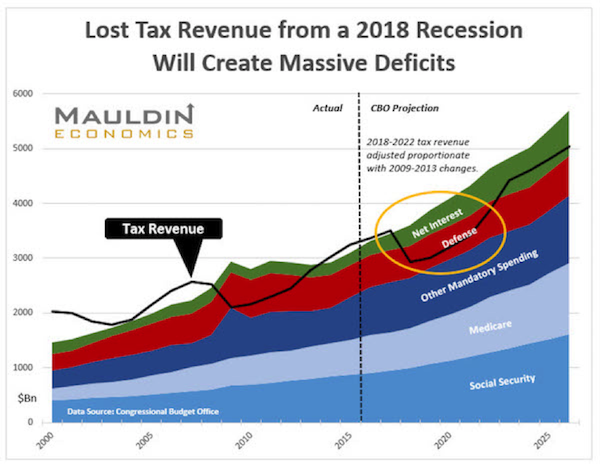 These_2_Charts_Show_the_Next_Recession_Will_Blow_Out_the_US_Budget1