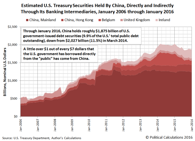 estimated-us-treasury-securities-held-by-china-directly-and-indirectly-through-its-banking-intermediaries-2006-01-thru-2016-01