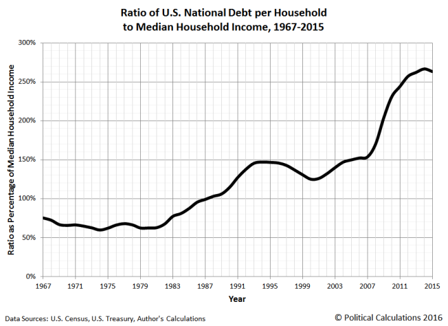 ratio-total-US-public-debt-outstanding-per-US-household-to-median-household-income-1967-2015