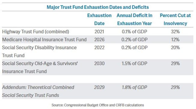 CFRB_Major_Trust_Fund_Exhaustion_Dates_and_Deficits_JUL2016