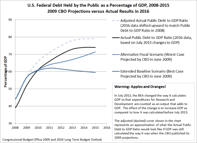 US_Public_Debt_Percent_GDP_2009_Projections_Vs_2016_Reality