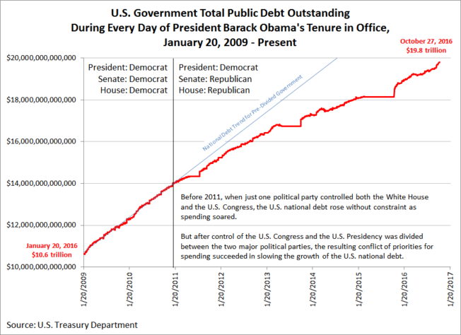 US_Government_Total_Public_Debt_Outstanding_01202009_10272016
