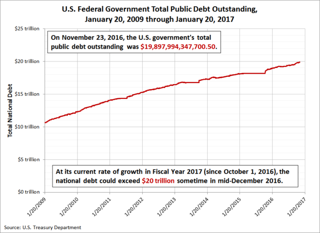 us_federal_government_total_public_debt_outstanding_20090120_20161123