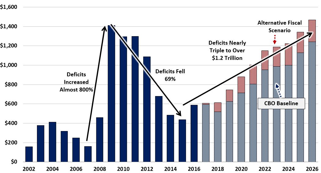 Fig. 3 Trillion Dollars Deficits to Return by 2024 (Billions of Dollars)