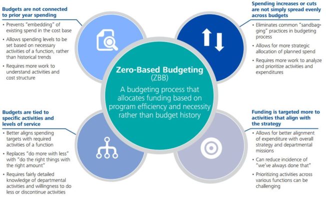 deloitte_zero_based_budgeting