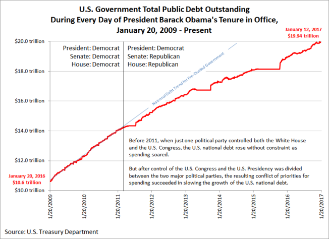 us_government_total_public_debt_outstanding_jan_20_2009_to_jan_12_2017