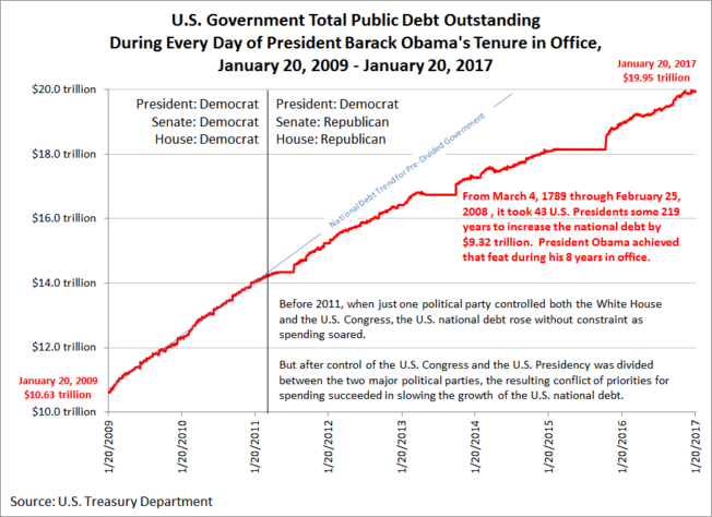 us_government_total_public_debt_outstanding_obama_jan_20_2009_to_jan_20_2017