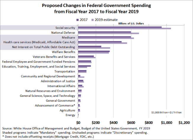 Proposed Changes in U.S. Government Spending from FY2017 to FY2019