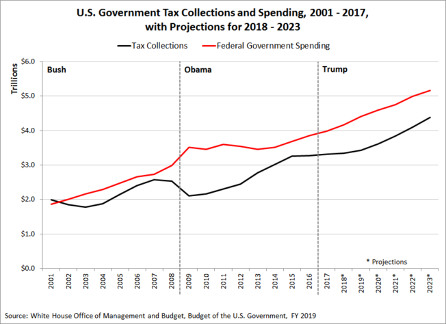 U.S. Government Tax Collections and Spending, 2001 - 2017, with Projections for 2018 - 2023