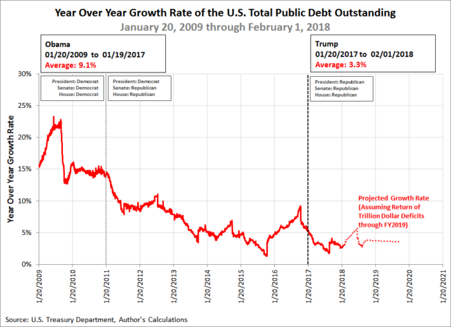 Year Over Year Growth Rate of the U.S. Government's Total Public Debt Outstanding from January 20, 2009 through February 1, 2018, with Projections Through the End of Fiscal Year 2019 on September 30, 2019