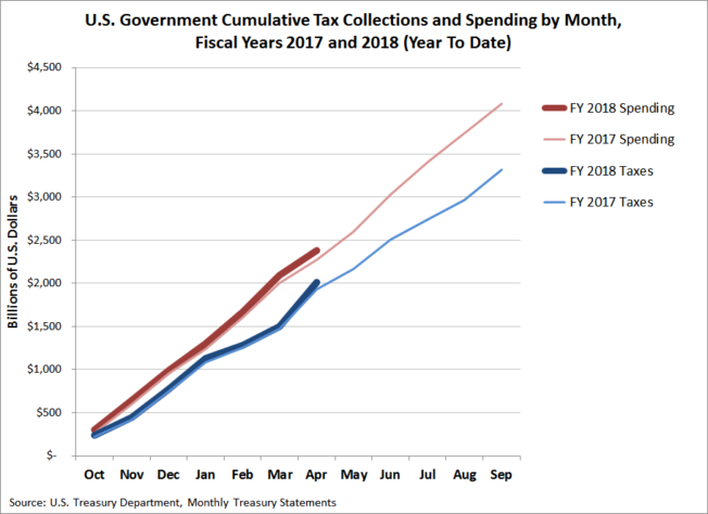 U.S. Government Cumulative Tax Collections and Spending by Month, FY 2017 vs FY 2018 (Year to Date through April 2018)